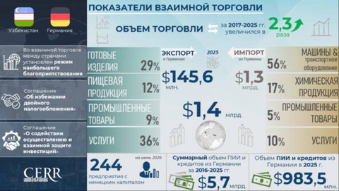 Узбекистан и Германия укрепляют торгово-инвестиционное партнерство: инфографика