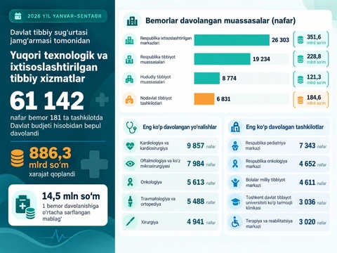 Davlat tibbiy sug‘urtasi: 9 oyda 61 ming nafardan ortiq bemorga yuqori texnologik va ixtisoslashtirilgan tibbiy xizmatlar ko‘rsatildi