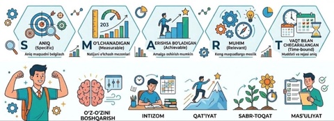 Smart-maqsadlar – hayot davomida o‘qib-o‘rganishga qadam