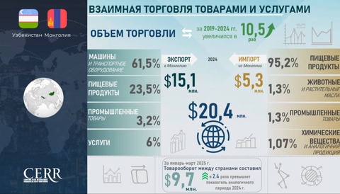 О состоянии и перспективах торгово-экономического сотрудничества между Узбекистаном и Монголией