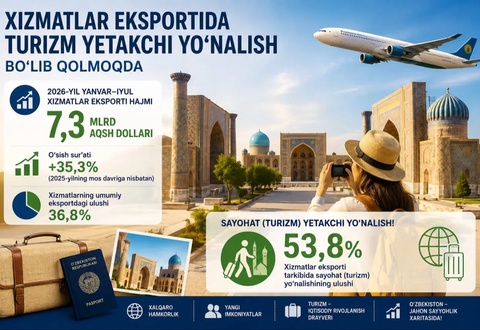 O‘zbekistonning xizmatlar eksportida turizm yetakchi yo‘nalish bo‘lib qolmoqda