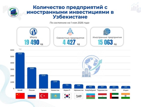 Китай лидирует по числу предприятий с иностранным капиталом в Узбекистане