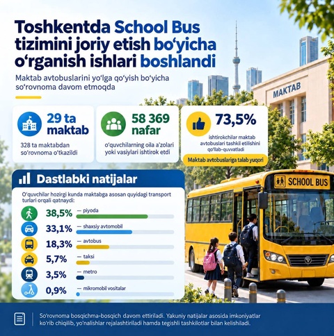 В Ташкенте изучают спрос на систему School Bus: более 73% участников опроса поддержали запуск школьных автобусов