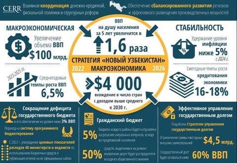 Стратегияи рушди Ӯзбекистони Нав барои солҳои 2022-2026: суботи макроиқтисодӣ