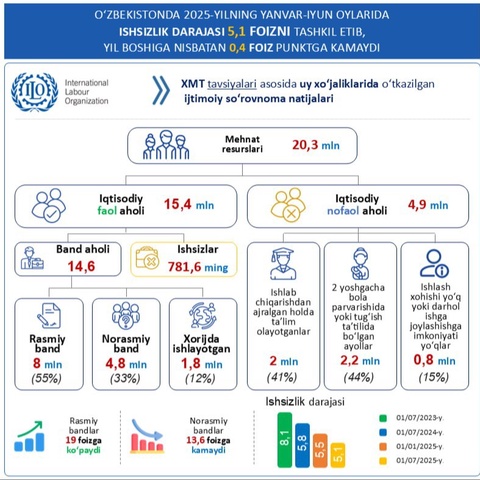 Oʻzbekistonda 2025-yil I yarmida ishsizlik darajasi 0,4 foizga kamayib, 5,1 foizni tashkil etdi (Infografika)