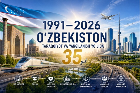 Mustaqillikning 35 yili: O‘zbekiston barqaror rivojlanmoqda