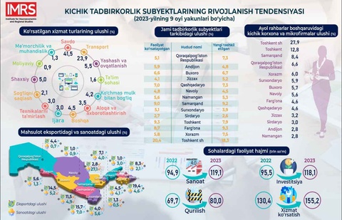 Елімізде шағын кәсіпкерлік субъектілерінің саны 418,7 мыңға жетті