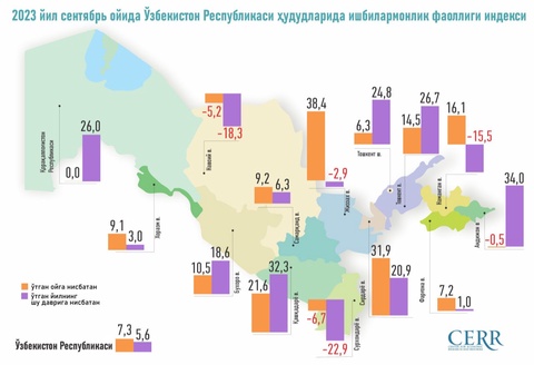 Ўзбекистонда ишбилармонлик фаоллиги индекси кетма-кет уч ой ўсди. Бунинг боиси нимада?