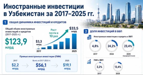 Динамика иностранных инвестиций в Узбекистан за 2017-2025 годы: инфографика