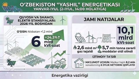 «Зеленая» энергия в Узбекистане достигла 6 млрд кВт⋅ч, что на 24,3% больше, чем за аналогичный период прошлого года