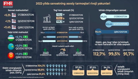 Sanoat mahsulotlari ishlab chiqarish hajmi 5,2 foiz oʻsdi