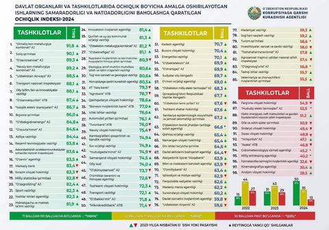 В Узбекистане объявлен Индекс открытости государственных органов и организаций по итогам 2024 года