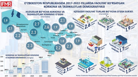 Ўзбекистонда корхона ва ташкилотлар сони 2,1 маротаба ошган