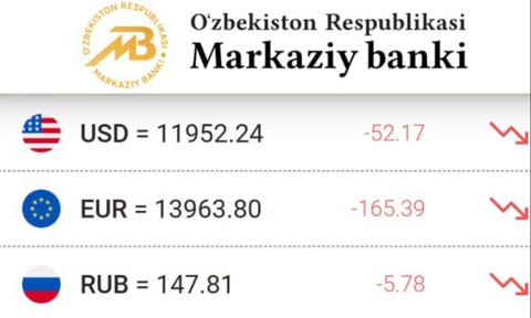 Курс доллара понизился ниже 12 тысяч сумов