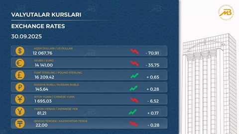 Oʻzbekistonda dollar kursi pastladi