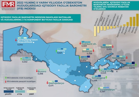 Иқтисодий фаоллик барометрида қайси вилоят етакчи?