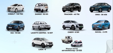 Өзбекстанда 11 айда қанша көлік өндіргені белгілі болды