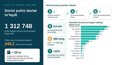 Сўнгги 9 ойда Реимбурсация дастури доирасида беморларга қанча дори воситалари бепул берилди?