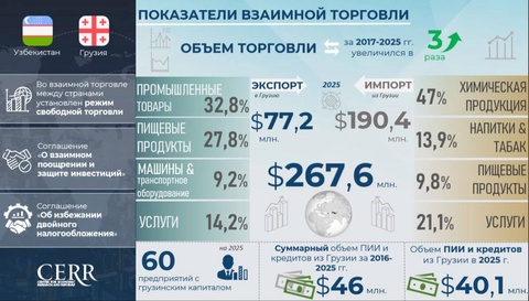 Торгово-инвестиционное сотрудничество Узбекистана с Грузией за 9 лет: инфографика