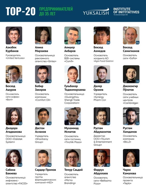The rating of the Top 20 young entrepreneurs of Uzbekistan has been published