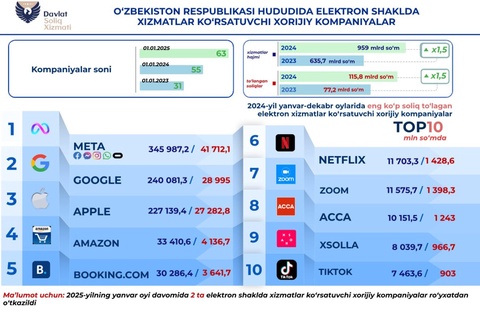 Oʻzbekistonda elektron xizmat koʻrsatuvchi xorijiy kompaniyalar 116 mlrd soʻmga yaqin soliq toʻladi