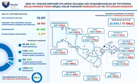 Солиқ ҳуқуқбузарликлари ҳақида қанча мурожаат келиб тушгани очиқланди