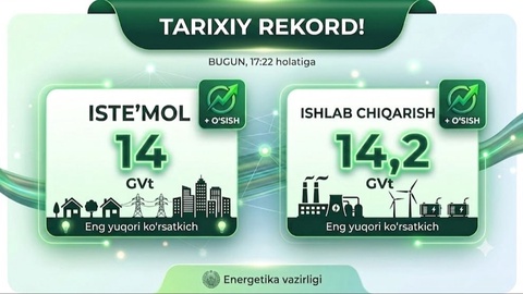 Bugun O‘zbekiston yagona elektr energetika tizimida iste’mol va ishlab chiqarish bo‘yicha tarixiy eng yuqori ko‘rsatkich qayd etildi