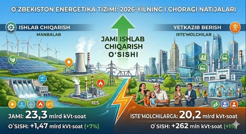 В Узбекистане выработка электроэнергии в первом квартале выросла на 7%
