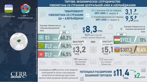 Сотрудничество Узбекистана со странами Центральной Азии и Азербайджаном: инфографика