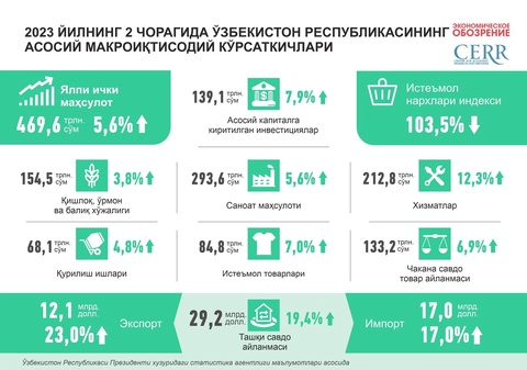 Ялпи ички маҳсулотимиз 5,6 фоизга ўсди