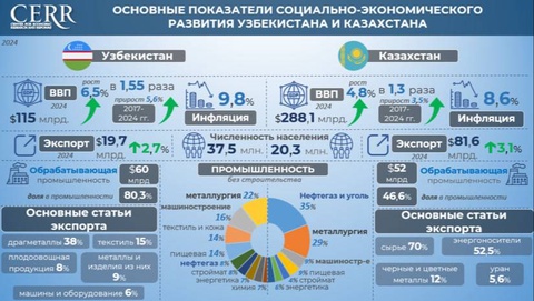 Өзбекстан ҳәм Қазақстан социаллық-экономикалық раўажланыўының тийкарғы көрсеткишлери: инфографика