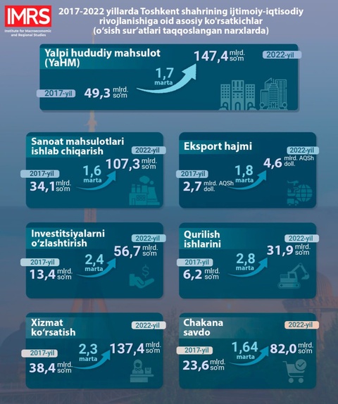 Тошкент шаҳар ялпи ҳудудий маҳсулоти 1,7 маротаба ошди
