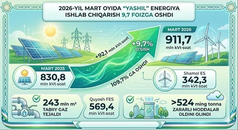 В Узбекистане выработка «зеленой» энергии в марте выросла на 9,7%