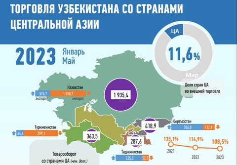 Савдои Ӯзбекистон бо кишварҳои Осиёи Марказӣ барои моҳҳои январ-майи соли 2023 – инфографика