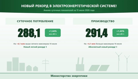 Энергосистема Узбекистана обновила рекорды: потребление и выработка электроэнергии достигли новых максимумов
