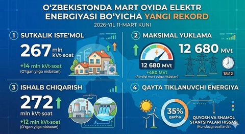 В Узбекистане в марте зафиксирован новый рекорд потребления электроэнергии