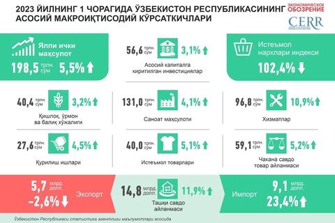 2023 йилнинг 1-чорагида Ўзбекистон ЯИМ 5,5 фоизга ўсди — таҳлил