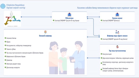 Поликлиникага келган бемор нима учун аввал оилавий шифокор кўригидан ўтиши керак?