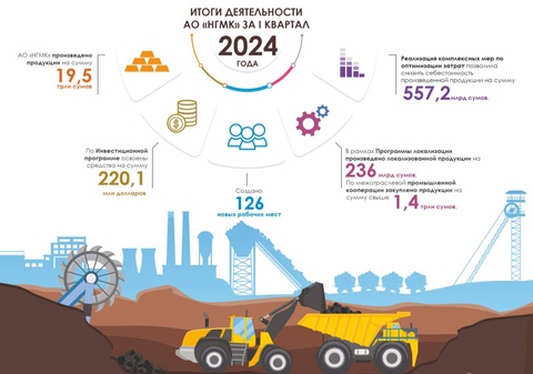 НГМК с начала года произведено продукции почти на 20 трлн сумов