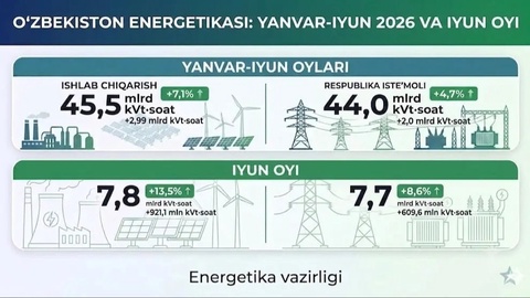 2026-yil yanvar-iyun oylarida o‘tgan yilning mos davriga nisbatan 7,1 foizga ko‘p elektr energiyasi ishlab chiqarilgan