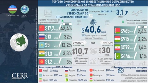 Торгово-экономическое и инвестиционное сотрудничество Узбекистана с государствами - членами ШОС: инфографика