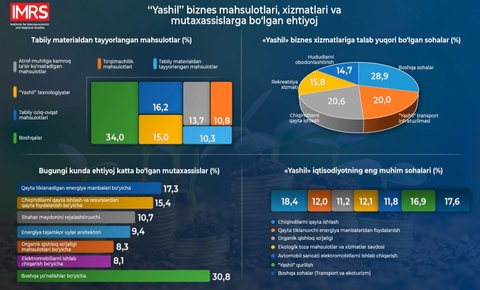 Ўзбекистонда “яшил” бизнес маҳсулотлари, хизматлари ва мутахассисларга бўлган эҳтиёж қандай?