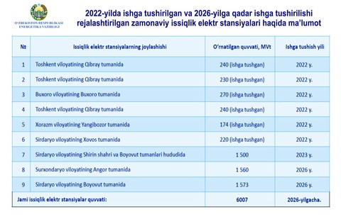 2026 жылға дейін жалпы қуаттылығы 4633 МВт болатын 3 ірі жылу электр станциясы іске қосылады