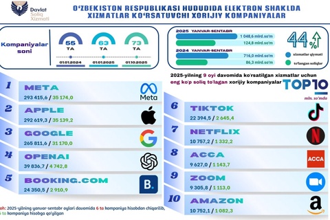 Metaʼdan OpenAIʼgacha: xorijiy kompaniyalar 124,8 mlrd soʻmdan ortiq soliq toʻladi