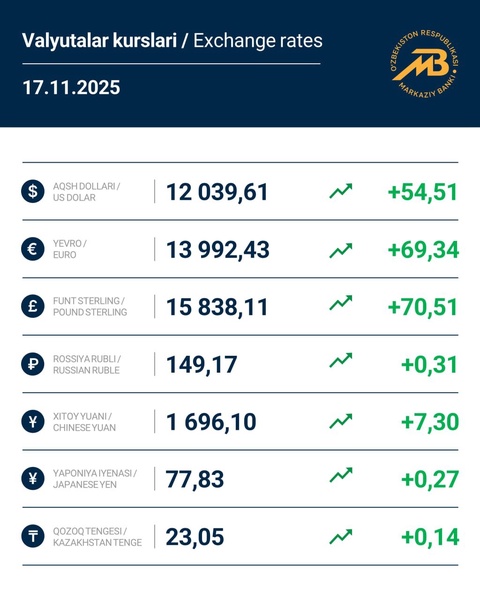 Ўзбекистонда доллар ва евро курси яна кўтарилди