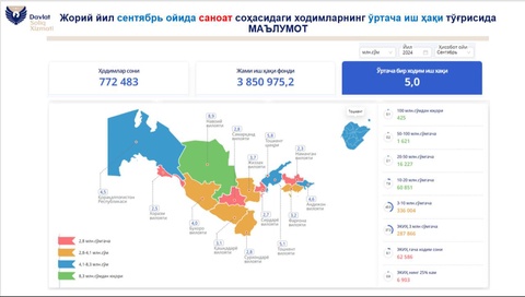 Музди миёнаи меҳнат дар соҳаи саноати Ӯзбекистон 5 миллион сӯмро ташкил медиҳад