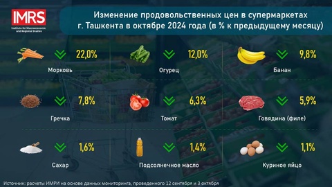 Prices for some products decreased in Tashkent supermarkets in October