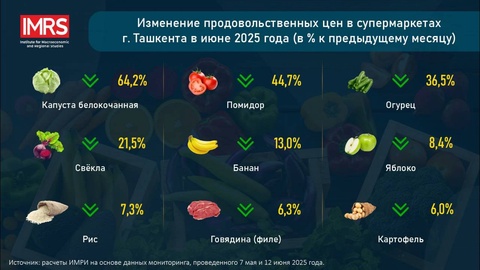 Prices for some products decreased in supermarkets in Tashkent in June