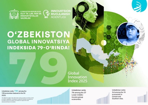 Uzbekistan ranked 79th in the Global Innovation Index – 2025