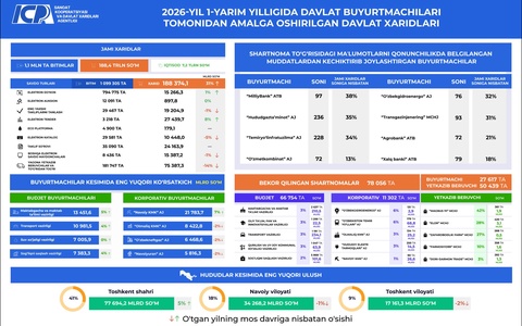 2026-yilning 1-yarim yilligida davlat xaridlari hajmi 188,4 trln so‘mni tashkil etdi